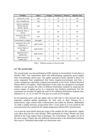 Problem               object          #ranges     #instances    #classes   majority class
   variety s41 vs s50         leaf              2            70            2           50
  sick vs healthy tree        leaf              2            70            2           50
  variety x rootstock:
   RE-M7, RE-JG,              leaf              3            80            4           25
   AR-M7, AR-JG
   rootstocks: Resi vs
                              leaf              3            80            2           50
         Arriwa
 rootstocks: M7 vs JG
                              leaf              3            80            2           50
       (J-TE-G)
conventional vs organic    ripe apple           4            59            2           51
  rootstocks: M7 vs S2
                          apple fruitlet        4            30            2           50
      (Supporter 2)
    variety: Rajka vs
                          apple fruitlet        4            70            2           57
         Rosana
   aphid-stressed vs
                          apple fruitlet        4            80            2           50
     healthy tree
   aphid-stressed vs
                              leaf              3            40            2           50
     healthy trees

                          Table 1 Different scenarios of the first study


4.2 The second study

The second study was also performed at FiBL Institute in Switzerland. It took place in
October 2002. Two experiments dealt with differentiating organically grown apples
from conventionally grown ones. The apples measured (variety Idared) in these two
series originated from neighboured fruit farms (organic/conventional) and from a
system comparison experiment (organic/conventional) at the Swiss Federal Research
Station (RAC) at Fougères. Third experiment of this study was designed to investigate
whether we can measure the effect of different fertilization methods by analyzing the
corona images of apples grown in a long-term tree nutrition experiment. For this
experiment we recorded 30 apples for each of five different fertilization methods, here
denoted as v2, v3, v4, v5 and v10. This gave us a total of 150 samples.

In all measuring series with ripe apples and on each fruit we also assessed the most
important standard quality parameters for fruit such as flesh firmness by a
penetrometer, sugar content with a refractometer and acidity by titration, additionally
we made a simple taste-test, giving points from 1 (very poor) to 5 (very good) by the
same personnel who carried out the sample preparation and the GDV measurements.

Let us provide some details about the origin of the samples for this experiment. Apples
were taken from the KOB trial (Weibel, 2001) performed by Franco Weibel and Andi
Schmid at the Vogt organic farm in Remigen, AG, Switzerland. The apples are all of
the same variety (Topaz), the only difference between them is the fertilization treatment
they receive. Treatments taken under our observation were:




                                                8
 