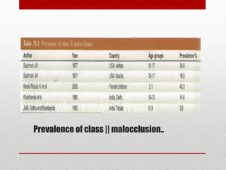 Prevalence of class || malocclusion..
 