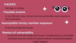 HAZARD
Damage on ceiling
Possible events
It can fall down any moment and can potentially cause injuries to
the ones below.
Susceptible family member exposure
Everyone inside the house.
Reason of vulnerability
.
Everyone who are inside the house, unsuspecting, is vulnerable
because they are inside the place wherein a potential disaster
might happen.
 