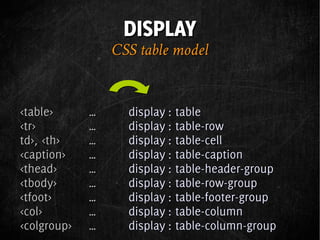 DISPLAY
                 CSS table model


<table>      …     display : table
<tr>         …     display : table-row
td>, <th>    …     display : table-cell
<caption>    …     display : table-caption
<thead>      …     display : table-header-group
<tbody>      …     display : table-row-group
<tfoot>      …     display : table-footer-group
<col>        …     display : table-column
<colgroup>   …     display : table-column-group
 