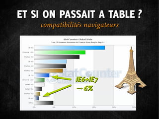 ET SI ON PASSAIT A TABLE ?
    compatibilités navigateurs




               IE6+IE7
               →6%
 