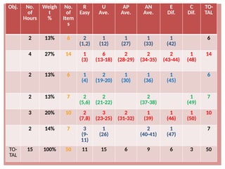 Obj. No.
of
Hours
Weigh
t
%
No.
of
Item
s
R
Easy
U
Ave.
AP
Ave.
AN
Ave.
E
Dif.
C
Dif.
TO-
TAL
2 13% 6 2
(1,2)
1
(12)
1
(27)
1
(33)
1
(42)
6
4 27% 14 1
(3)
6
(13-18)
2
(28-29)
2
(34-35)
2
(43-44)
1
(48)
14
2 13% 6 1
(4)
2
(19-20)
1
(30)
1
(36)
1
(45)
6
2 13% 7 2
(5,6)
2
(21-22)
2
(37-38)
1
(49)
7
3 20% 10 2
(7,8)
3
(23-25)
2
(31-32)
1
(39)
1
(46)
1
(50)
10
2 14% 7 3
(9-
11)
1
(26)
2
(40-41)
1
(47)
7
TO-
TAL
15 100% 50 11 15 6 9 6 3 50
 