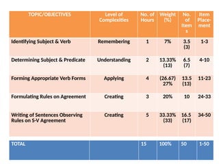 TOPIC/OBJECTIVES Level of
Complexities
No. of
Hours
Weight
(%)
No.
of
Item
s
Item
Place-
ment
Identifying Subject & Verb Remembering 1 7% 3.5
(3)
1-3
Determining Subject & Predicate Understanding 2 13.33%
(13)
6.5
(7)
4-10
Forming Appropriate Verb Forms Applying 4 (26.67)
27%
13.5
(13)
11-23
Formulating Rules on Agreement Creating 3 20% 10 24-33
Writing of Sentences Observing
Rules on S-V Agreement
Creating 5 33.33%
(33)
16.5
(17)
34-50
TOTAL 15 100% 50 1-50
 