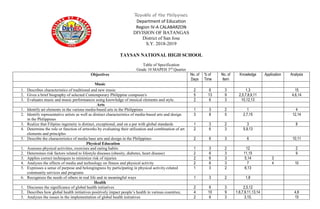 Republic of the Philippines
Department of Education
Region IV-A CALABARZON
DIVISION OF BATANGAS
District of San Jose
S.Y. 2018-2019
TAYSAN NATIONAL HIGH SCHOOL
Table of Specification
Grade 10 MAPEH 3rd
Quarter
Objectives No. of
Days
% of
Time
No. of
Item
Knowledge Application Analysis
Music
1. Describes characteristics of traditional and new music 2 6 3 1,3 15
2. Gives a brief biography of selected Contemporary Philippine composer/s 5 13 9 2,5,7,8,9,11 4,6,14
3. Evaluates music and music performances using knowledge of musical elements and style. 2 6 3 10,12,13
Arts
1. Identify art elements in the various media-based arts in the Philippines 1 3 2 1 4
2. Identify representative artists as well as distinct characteristics of media-based arts and design
in the Philippines
3 8 5 2,7,15 12,14
3. Realize that Filipino ingenuity is distinct, exceptional, and on a par with global standards 1 3 2 3 8
4. Determine the role or function of artworks by evaluating their utilization and combination of art
elements and principles
2 6 3 5,9,13
5. Describe the characteristics of media base arts and design in the Philippines 2 6 3 6 10,11
Physical Education
1. Assesses physical activities, exercises and eating habits 1 3 2 12 2
2. Determines risk factors related to lifestyle diseases (obesity, diabetes, heart disease) 2 6 3 11,15 9
3. Applies correct techniques to minimize risk of injuries 2 6 3 5,14 3
4. Analyzes the effects of media and technology on fitness and physical activity 2 6 3 7 4 10
5. Expresses a sense of purpose and belongingness by participating in physical activity-related
community services and programs
1 3 2 6,13
6. Recognizes the needs of others in real life and in meaningful ways 1 3 2 1,8
Health
1. Discusses the significance of global health initiatives 2 6 3 2,5,12
2. Describes how global health initiatives positively impact people’s health in various countries; 4 10 9 1,6,7,9,11,13,14 4,8
3. Analyzes the issues in the implementation of global health initiatives 2 6 3 3,10, 15
 