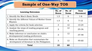 Sample of One-Way TOS
Learning Outcomes
No. of
Hours
No. of
Items
Item
Placement
1. Identify the Man’s Basic Needs 1.5 6 1-6
2. Identify the different Values of Mother Goose
Rhymes
1.5 6 7-12
3. Apply the criteria for book selection 3 12 13-24
4. Analyze the steps of reading program and
teaching poetry
3
12
25-36
5. Make inference or conclusion on child's
developmental reading preferences
3
12
37-48
6. Make an illustration that summarizes the
development of literature in the Philippines.
3 12 49-60
Total 15 60
 