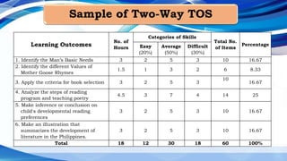 Sample of Two-Way TOS
Learning Outcomes
No. of
Hours
Categories of Skills
Total No.
of Items
Percentage
Easy
(20%)
Average
(50%)
Difficult
(30%)
1. Identify the Man’s Basic Needs 3 2 5 3 10 16.67
2. Identify the different Values of
Mother Goose Rhymes
1.5 1 3 2 6 8.33
3. Apply the criteria for book selection 3 2 5 3
10
16.67
4. Analyze the steps of reading
program and teaching poetry
4.5 3 7 4 14 25
5. Make inference or conclusion on
child's developmental reading
preferences
3 2 5 3 10 16.67
6. Make an illustration that
summarizes the development of
literature in the Philippines.
3 2 5 3 10 16.67
Total 18 12 30 18 60 100%
 