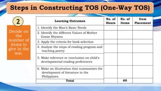 Steps in Constructing TOS (One-Way TOS)
Decide on
the
number of
items to
give in the
test.
Learning Outcomes
No. of
Hours
No. of
Items
Item
Placement
Total
2
1. Identify the Man’s Basic Needs
2. Identify the different Values of Mother
Goose Rhymes
3. Apply the criteria for book selection
4. Analyze the steps of reading program and
teaching poetry
5. Make inference or conclusion on child's
developmental reading preferences
6. Make an illustration that summarizes the
development of literature in the
Philippines.
60
 