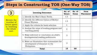 Steps in Constructing TOS (One-Way TOS)
Review the
number of
hours spent
in teaching
the whole
unit.
Learning Outcomes
No. of
Hours
No. of
Items
Item
Placement
Total
3
1. Identify the Man’s Basic Needs
2. Identify the different Values of Mother
Goose Rhymes
3. Apply the criteria for book selection
4. Analyze the steps of reading program and
teaching poetry
5. Make inference or conclusion on child's
developmental reading preferences
6. Make an illustration that summarizes the
development of literature in the
Philippines.
60
1.5
1.5
3
3
3
3
15
 