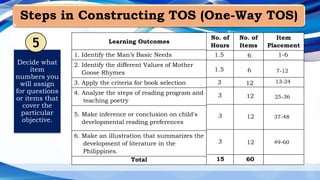 Steps in Constructing TOS (One-Way TOS)
Decide what
item
numbers you
will assign
for questions
or items that
cover the
particular
objective.
Learning Outcomes
No. of
Hours
No. of
Items
Item
Placement
Total
5
1. Identify the Man’s Basic Needs
2. Identify the different Values of Mother
Goose Rhymes
3. Apply the criteria for book selection
4. Analyze the steps of reading program and
teaching poetry
5. Make inference or conclusion on child's
developmental reading preferences
6. Make an illustration that summarizes the
development of literature in the
Philippines.
60
1.5
1.5
3
3
3
3
15
6
6
12
12
12
12
1-6
13-24
7-12
25-36
37-48
49-60
 