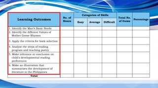 Learning Outcomes
No. of
Hours
Categories of Skills
Total No.
of Items
Percentage
Easy Average Difficult
Total
1. Identify the Man’s Basic Needs
2. Identify the different Values of
Mother Goose Rhymes
3. Apply the criteria for book selection
4. Analyze the steps of reading
program and teaching poetry
5. Make inference or conclusion on
child's developmental reading
preferences
6. Make an illustration that
summarizes the development of
literature in the Philippines.
Total
 