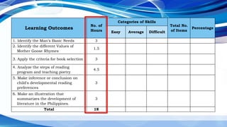 Learning Outcomes
No. of
Hours
Categories of Skills
Total No.
of Items
Percentage
Easy Average Difficult
1. Identify the Man’s Basic Needs 3
2. Identify the different Values of
Mother Goose Rhymes
1.5
3. Apply the criteria for book selection 3
4. Analyze the steps of reading
program and teaching poetry
4.5
5. Make inference or conclusion on
child's developmental reading
preferences
3
6. Make an illustration that
summarizes the development of
literature in the Philippines.
3
Total 18
 