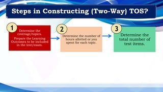 Determine the
coverage/topics.
Prepare the Learning
Outcomes to be included
in the test/exam.
1
Determine the number of
hours allotted or you
spent for each topic.
2
Determine the
total number of
test items.
3
Steps in Constructing (Two-Way) TOS?
 