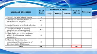 Learning Outcomes
No. of
Hours
Categories of Skills
Total No.
of Items
Percentage
Easy Average Difficult
1. Identify the Man’s Basic Needs 3
2. Identify the different Values of
Mother Goose Rhymes
1.5
3. Apply the criteria for book selection 3
4. Analyze the steps of reading
program and teaching poetry
4.5
5. Make inference or conclusion on
child's developmental reading
preferences
3
6. Make an illustration that
summarizes the development of
literature in the Philippines.
3
Total 18 60
 