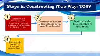 Determine the
coverage/topics.
Prepare the Learning
Outcomes to be included
in the test/exam.
1
Determine the number
of hours allotted or you
spent for each topic.
2
Determine the
total number of
test items.
3
Determine the
number of
items per
content area.
4
Steps in Constructing (Two-Way) TOS?
 