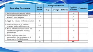 Learning Outcomes
No. of
Hours
Categories of Skills
Total No.
of Items
Percentage
Easy Average Difficult
1. Identify the Man’s Basic Needs 3 10
2. Identify the different Values of
Mother Goose Rhymes
1.5 6
3. Apply the criteria for book selection 3
10
4. Analyze the steps of reading
program and teaching poetry
4.5 14
5. Make inference or conclusion on
child's developmental reading
preferences
3 10
6. Make an illustration that
summarizes the development of
literature in the Philippines.
3 10
Total 18 60
 