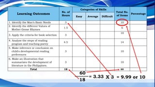 Learning Outcomes
No. of
Hours
Categories of Skills
Total No.
of Items
Percentage
Easy Average Difficult
1. Identify the Man’s Basic Needs 3 10
2. Identify the different Values of
Mother Goose Rhymes
1.5 6
3. Apply the criteria for book selection 3
10
4. Analyze the steps of reading
program and teaching poetry
4.5 14
5. Make inference or conclusion on
child's developmental reading
preferences
3 10
6. Make an illustration that
summarizes the development of
literature in the Philippines.
3 10
Total 18 60
60
18
= 9.99 or 10
X 3
= 3.33
 