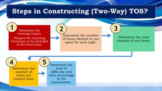 Determine the
coverage/topics.
Prepare the Learning
Outcomes to be included
in the test/exam.
1
Determine the number
of hours allotted or you
spent for each topic.
2
Determine the total
number of test items.
3
Determine the
number of
items per
content area.
4 Determine the
level of
difficulty and
their percentage
in the
examination.
5
Steps in Constructing (Two-Way) TOS?
 