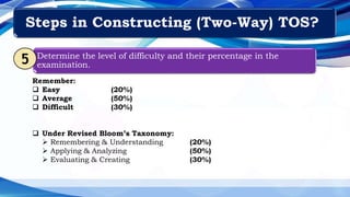 Determine the level of difficulty and their percentage in the
examination.
5
Remember:
 Easy (20%)
 Average (50%)
 Difficult (30%)
 Under Revised Bloom’s Taxonomy:
 Remembering & Understanding (20%)
 Applying & Analyzing (50%)
 Evaluating & Creating (30%)
Steps in Constructing (Two-Way) TOS?
 