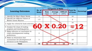 Learning Outcomes
No. of
Hours
Categories of Skills
Total No.
of Items
Percentage
Easy
(20%)
Average
(50%)
Difficult
(30%)
1. Identify the Man’s Basic Needs 3 10
2. Identify the different Values of
Mother Goose Rhymes
1.5 6
3. Apply the criteria for book selection 3
10
4. Analyze the steps of reading
program and teaching poetry
4.5 14
5. Make inference or conclusion on
child's developmental reading
preferences
3 10
6. Make an illustration that
summarizes the development of
literature in the Philippines.
3 10
Total 18 12 30 18 60
60 =12
X 0.20
 