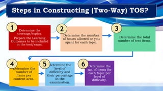 Determine the
coverage/topics.
Prepare the Learning
Outcomes to be included
in the test/exam.
1
Determine the number
of hours allotted or you
spent for each topic.
2
Determine the total
number of test items.
3
Determine the
number of
items per
content area.
4 Determine the
level of
difficulty and
their percentage
in the
examination.
Determine the
no. of items for
each topic per
level of
difficulty.
5 6
Steps in Constructing (Two-Way) TOS?
 