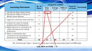 Learning Outcomes
No. of
Hours
Categories of Skills
Total No.
of Items
Percentage
Easy
(20%)
Average
(50%)
Difficult
(30%)
1. Identify the Man’s Basic Needs 3 10
2. Identify the different Values of
Mother Goose Rhymes
1.5 6
3. Apply the criteria for book selection 3
10
4. Analyze the steps of reading
program and teaching poetry
4.5 14
5. Make inference or conclusion on
child's developmental reading
preferences
3 10
6. Make an illustration that
summarizes the development of
literature in the Philippines.
3 10
Total 18 12 30 18 60
No. of items per topic = (total no. items per content area/topic) (level of difficulty)
(10) (20% or 0.20) = 2
2
 