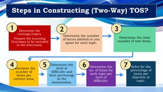 Determine the
coverage/topics.
Prepare the Learning
Outcomes to be included
in the test/exam.
1
Determine the number
of hours allotted or you
spent for each topic.
2
Determine the total
number of test items.
3
Determine the
number of
items per
content area.
4 Determine the
level of
difficulty and
their percentage
in the
examination.
Determine the
no. of items for
each topic per
level of
difficulty.
5 6 Solve for the
percentage of
items per
objective or
topic.
7
Steps in Constructing (Two-Way) TOS?
 