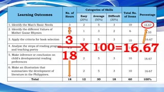 Learning Outcomes
No. of
Hours
Categories of Skills
Total No.
of Items
Percentage
Easy
(20%)
Average
(50%)
Difficult
(30%)
1. Identify the Man’s Basic Needs 3 2 5 3 10
2. Identify the different Values of
Mother Goose Rhymes
1.5 1 3 2 6
3. Apply the criteria for book selection 3 2 5 3 10
4. Analyze the steps of reading program
and teaching poetry
4.5 3 7 4 14
5. Make inference or conclusion on
child's developmental reading
preferences
3 2 5 3 10
6. Make an illustration that
summarizes the development of
literature in the Philippines.
3 2 5 3 10
Total 18 12 30 18 60 100%
3
18
=16.67
X 100
8.33
16.67
16.67
16.67
16.67
 