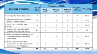 Learning Outcomes
No. of
Hours
Categories of Skills
Total No.
of Items
Percentage
Easy
(20%)
Average
(50%)
Difficult
(30%)
1. Identify the Man’s Basic Needs 3 2 5 3 10 16.67
2. Identify the different Values of
Mother Goose Rhymes
1.5 1 3 2 6 8.33
3. Apply the criteria for book
selection
3 2 5 3 10 16.67
4. Analyze the steps of reading
program and teaching poetry
4.5 3 7 4 14 25
5. Make inference or conclusion on
child's developmental reading
preferences
3 2 5 3 10 16.67
6. Make an illustration that
summarizes the development of
literature in the Philippines.
3 2 5 3 10 16.67
Total 18 12 30 18 60 100%
 