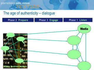 The age of authenticity – dialogue Media Phase 1   Listen Phase 2   Prepare Phase 3   Engage Many human voices 