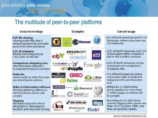 The multitude of peer-to-peer platforms 