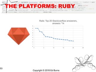 Copyright © 2018 Ed Burns
53
THE PLATFORMS: RUBY
0
1
2
3
4
5
6
7
8
9
0 5 10 15 20 25
Rails: Top 20 Stackoverflow answerers,
answers *1k
 