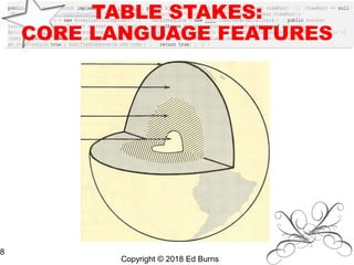 TABLE STAKES:
CORE LANGUAGE FEATURES
Copyright © 2018 Ed Burns
8
 