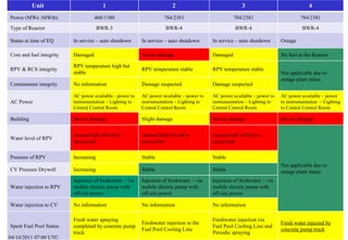 04/10/2011 07:00 UTC Unit  1 2 3 4 Power (MWe /MWth) 460/1380 784/2381 784/2381 784/2381 Type of Reactor BWR-3 BWR-4 BWR-4 BWR-4 Status at time of EQ  In service – auto shutdown In service – auto shutdown In service – auto shutdown Outage Core and fuel integrity Damaged Severe damage Damaged No fuel in the Reactor RPV & RCS integrity RPV temperature high but stable RPV temperature stable RPV temperature stable Not applicable due to outage plant status Containment integrity No information Damage suspected Damage suspected AC Power AC power available - power to instrumentation – Lighting to Central Control Room AC power available – power to instrumentation – Lighting to Central Control Room AC power available – power to instrumentation – Lighting to Central Control Room AC power available – power to instrumentation  – Lighting to Central Control Room Building Severe damage Slight damage Severe damage Severe damage Water level of RPV Around half of Fuel is uncovered Around half of Fuel is uncovered Around half of Fuel is uncovered Not applicable due to outage plant status Pressure of RPV Increasing Stable Stable CV Pressure Drywell Increasing Stable Stable Water injection to RPV Injection of freshwater – via mobile electric pump with off-site power Injection of freshwater – via mobile electric pump with off-site power Injection of freshwater – via mobile electric pump with off-site power Water injection to CV No information No information No information Spent Fuel Pool Status Fresh water spraying completed by concrete pump truck Freshwater injection to the Fuel Pool Cooling Line Freshwater injection via Fuel Pool Cooling Line and Periodic spraying Fresh water injected by concrete pump truck 