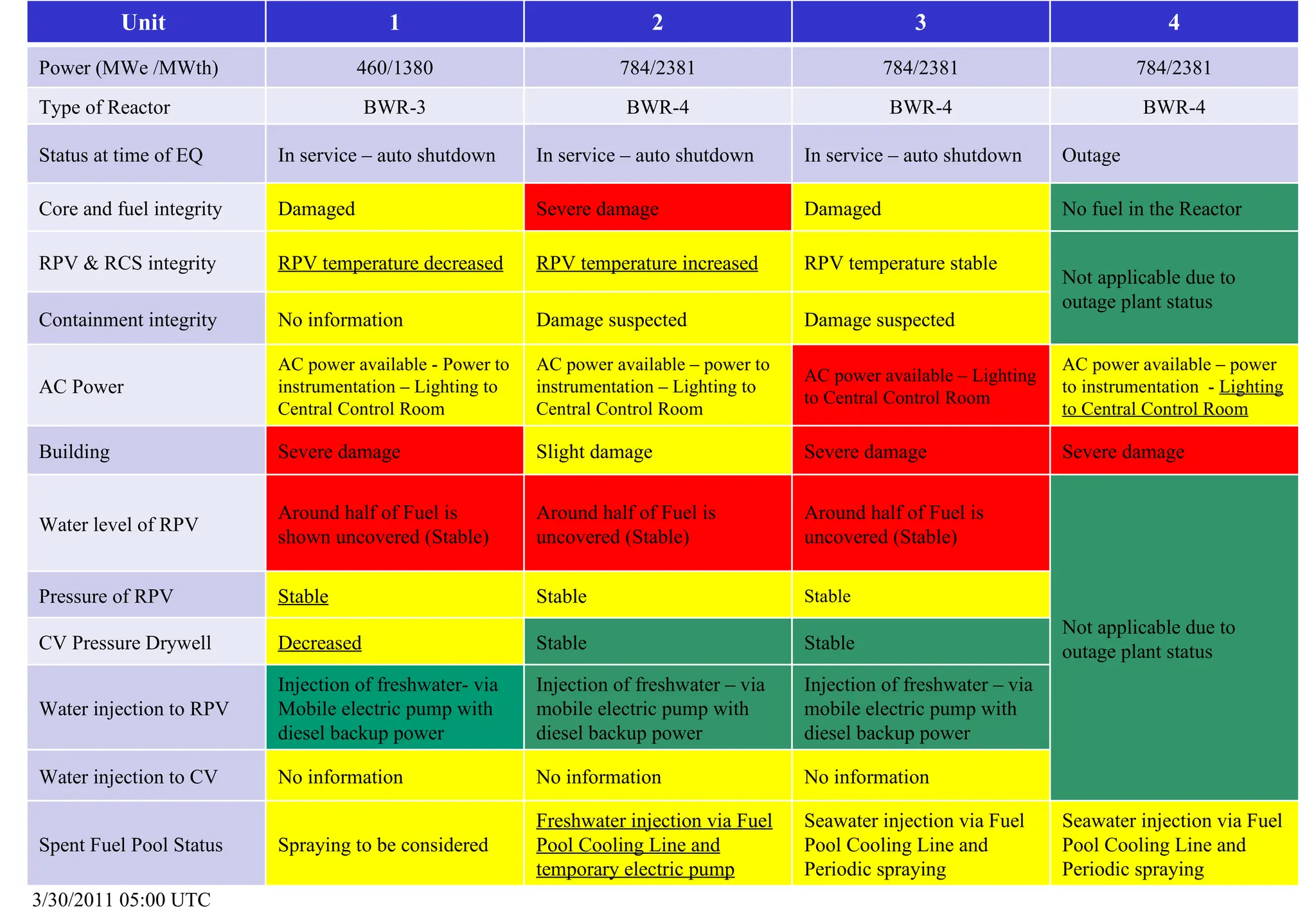 3/30/2011 05:00 UTC Unit  1 2 3 4 Power (MWe /MWth) 460/1380 784/2381 784/2381 784/2381 Type of Reactor BWR-3 BWR-4 BWR-4 BWR-4 Status at time of EQ  In service – auto shutdown In service – auto shutdown In service – auto shutdown Outage Core and fuel integrity Damaged Severe damage Damaged No fuel in the Reactor RPV & RCS integrity RPV temperature decreased RPV temperature increased RPV temperature stable Not applicable due to outage plant status Containment integrity No information Damage suspected Damage suspected AC Power AC power available - Power to instrumentation – Lighting to Central Control Room AC power available – power to instrumentation – Lighting to Central Control Room AC power available – Lighting to Central Control Room AC power available – power to instrumentation  -  Lighting to Central Control Room Building Severe damage Slight damage Severe damage Severe damage Water level of RPV Around half of Fuel is shown uncovered (Stable) Around half of Fuel is uncovered  (Stable) Around half of Fuel is uncovered  (Stable) Not applicable due to outage plant status Pressure of RPV Stable Stable Stable CV Pressure Drywell Decreased Stable Stable Water injection to RPV Injection of freshwater- via  Mobile electric pump with diesel backup power Injection of freshwater – via mobile electric pump with diesel backup power Injection of freshwater – via mobile electric pump with diesel backup power Water injection to CV No information No information No information Spent Fuel Pool Status Spraying to be considered Freshwater injection via Fuel Pool Cooling Line and temporary electric pump Seawater injection via Fuel Pool Cooling Line and Periodic spraying Seawater injection via Fuel Pool Cooling Line and Periodic spraying 