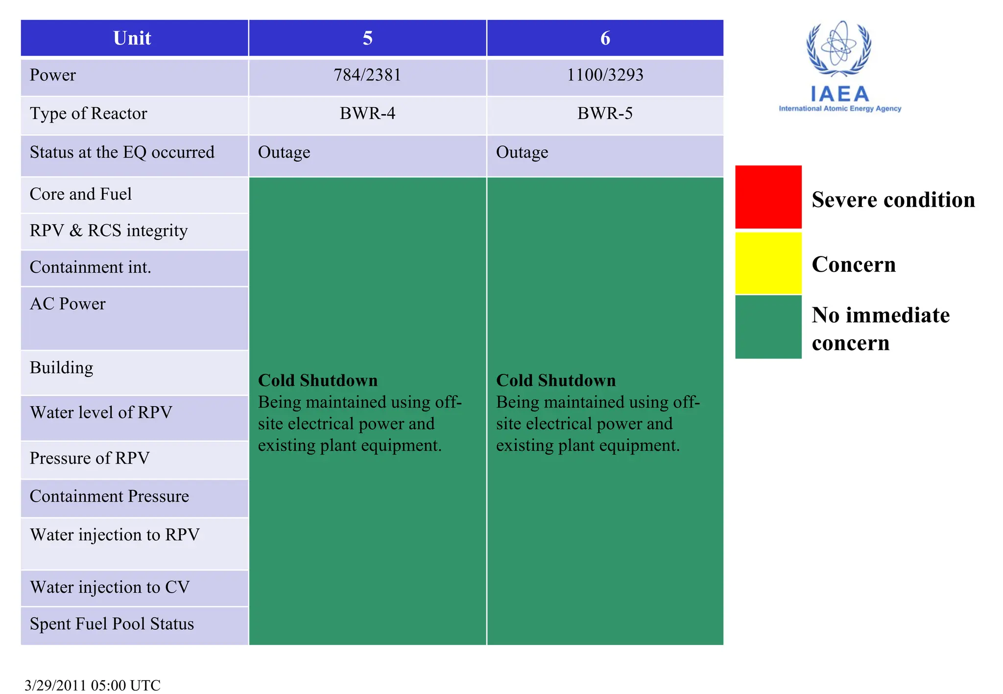3/29/2011 05:00 UTC Unit  5 6 Power 784/2381 1100/3293 Type of Reactor BWR-4 BWR-5 Status at the EQ occurred Outage Outage Core and Fuel Cold Shutdown Being maintained using off-site electrical power and existing plant equipment. Cold Shutdown Being maintained using off-site electrical power and existing plant equipment. RPV & RCS integrity Containment int. AC Power Building  Water level of RPV Pressure of RPV Containment Pressure Water injection to RPV Water injection to CV Spent Fuel Pool Status Severe condition Concern No immediate concern 