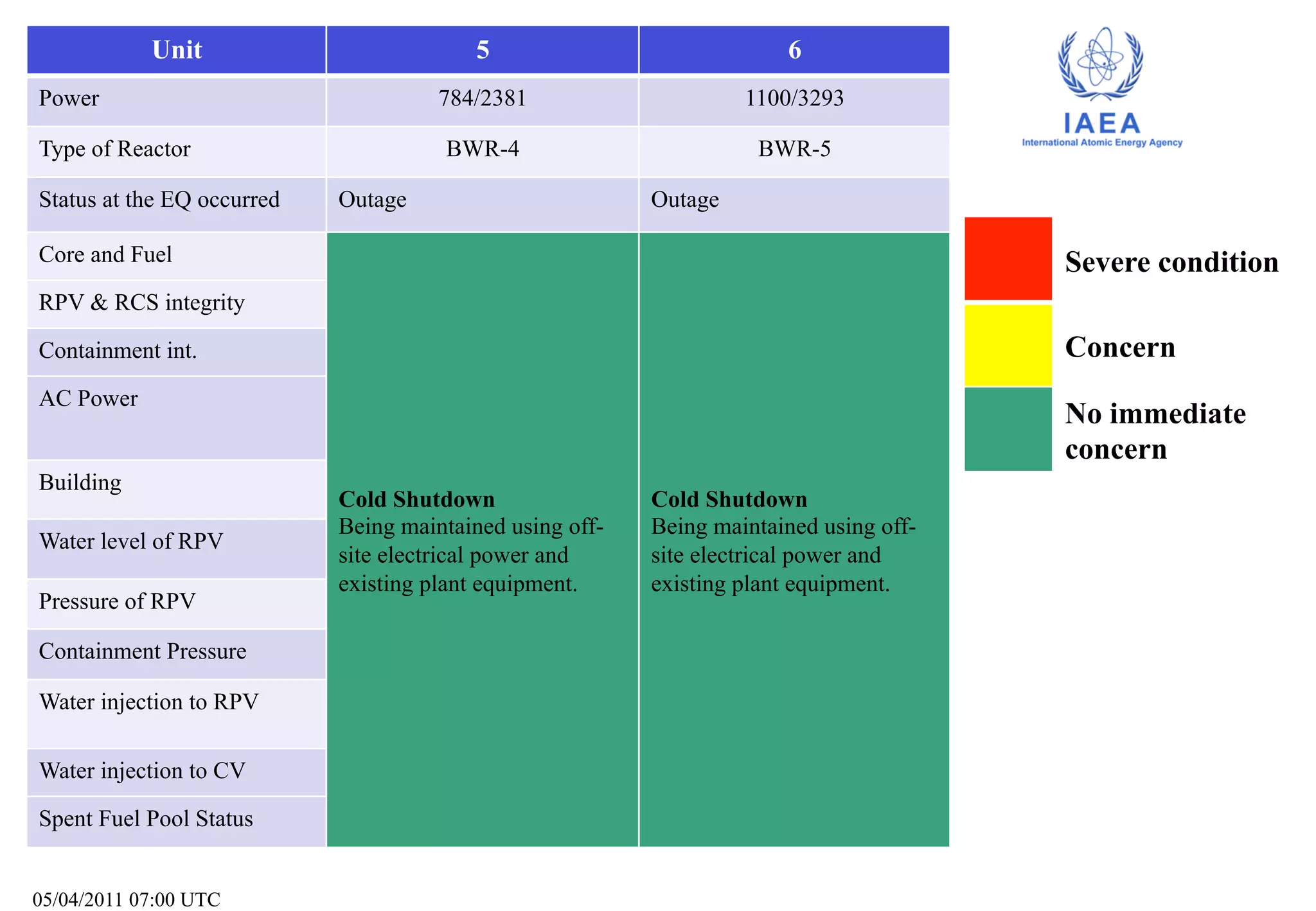 Unit                          5                            6
Power                                 784/2381                     1100/3293

Type of Reactor                       BWR-4                         BWR-5

Status at the EQ occurred   Outage                        Outage

Core and Fuel                                                                           Severe condition
RPV & RCS integrity

Containment int.                                                                        Concern
AC Power
                                                                                        No immediate
                                                                                        concern
Building
                            Cold Shutdown                 Cold Shutdown
                            Being maintained using off-   Being maintained using off-
Water level of RPV
                            site electrical power and     site electrical power and
                            existing plant equipment.     existing plant equipment.
Pressure of RPV

Containment Pressure

Water injection to RPV

Water injection to CV

Spent Fuel Pool Status


05/04/2011 07:00 UTC
 