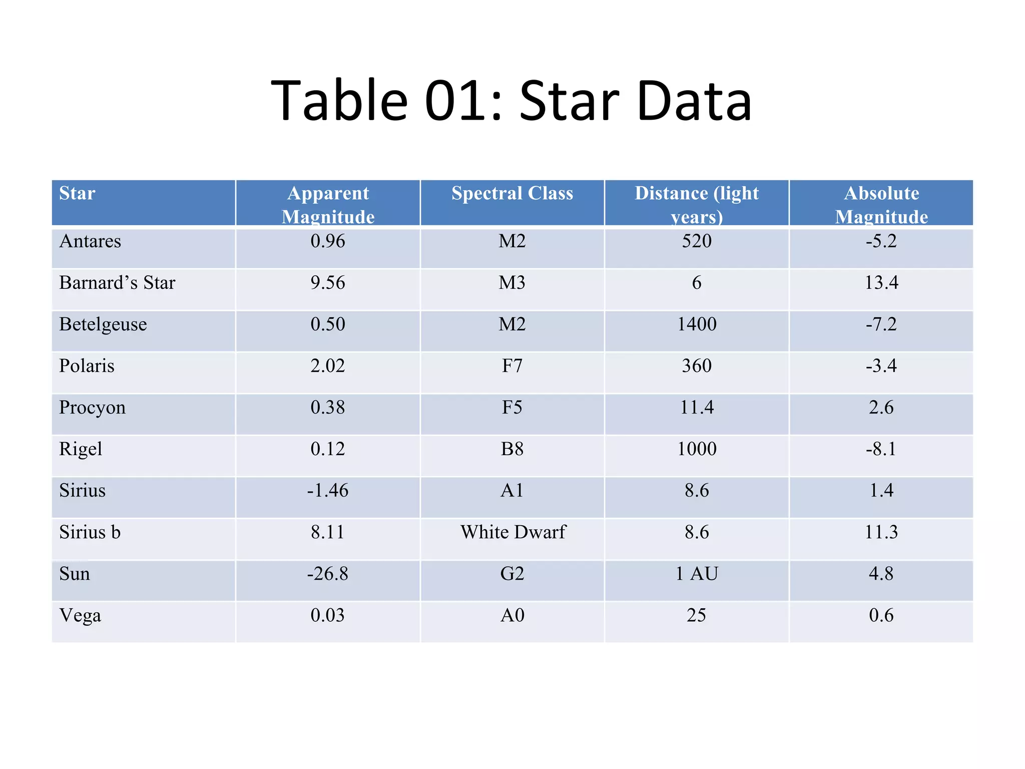 Table 01: Star Data Star Apparent Magnitude Spectral Class Distance (light years) Absolute Magnitude Antares 0.96 M2 520 -5.2 Barnard’s Star 9.56 M3 6 13.4 Betelgeuse 0.50 M2 1400 -7.2 Polaris 2.02 F7 360 -3.4 Procyon 0.38 F5 11.4 2.6 Rigel 0.12 B8 1000 -8.1 Sirius -1.46 A1 8.6 1.4 Sirius b 8.11 White Dwarf 8.6 11.3 Sun -26.8 G2 1 AU 4.8 Vega 0.03 A0 25 0.6