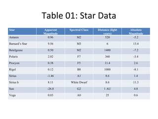 Table 01: Star Data Star Apparent Magnitude Spectral Class Distance (light years) Absolute Magnitude Antares 0.96 M2 520 -5.2 Barnard’s Star 9.56 M3 6 13.4 Betelgeuse 0.50 M2 1400 -7.2 Polaris 2.02 F7 360 -3.4 Procyon 0.38 F5 11.4 2.6 Rigel 0.12 B8 1000 -8.1 Sirius -1.46 A1 8.6 1.4 Sirius b 8.11 White Dwarf 8.6 11.3 Sun -26.8 G2 1 AU 4.8 Vega 0.03 A0 25 0.6 