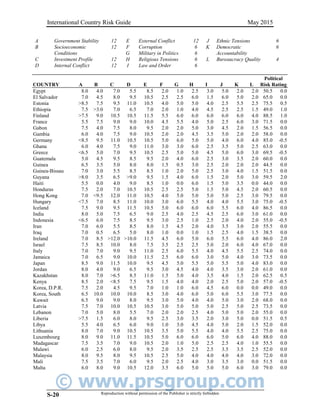 © www.prsgroup.com
International Country Risk Guide May 2015
Reproduction without permission of the Publisher is strictly forbiddenS-20
A Government Stability 12 E External Conflict 12 J Ethnic Tensions 6
B Socioeconomic 12 F Corruption 6 K Democratic 6
Conditions G Military in Politics 6 Accountability
C Investment Profile 12 H Religious Tensions 6 L Bureaucracy Quality 4
D Internal Conflict 12 I Law and Order 6
COUNTRY A B C D E F G H I J K L
Political
Risk Rating
Egypt 8.0 4.0 7.0 5.5 8.5 2.0 1.0 2.5 3.0 5.0 2.0 2.0 50.5 0.0
El Salvador 7.0 4.5 8.0 9.5 10.5 2.5 2.5 6.0 1.5 6.0 5.0 2.0 65.0 0.0
Estonia >8.5 7.5 9.5 11.0 10.5 4.0 5.0 5.0 4.0 2.5 5.5 2.5 75.5 0.5
Ethiopia 7.5 >3.0 7.0 6.5 7.0 2.0 1.0 4.0 4.5 2.5 2.5 1.5 49.0 1.0
Finland >7.5 9.0 10.5 10.5 11.5 5.5 6.0 6.0 6.0 6.0 6.0 4.0 88.5 1.0
France 5.5 7.5 9.0 9.0 10.0 4.5 5.5 4.0 5.0 2.5 6.0 3.0 71.5 0.0
Gabon 7.5 4.0 7.5 8.0 9.5 2.0 2.0 5.0 3.0 4.5 2.0 1.5 56.5 0.0
Gambia 6.0 4.0 7.5 9.0 10.5 2.0 2.0 4.5 3.5 5.0 2.0 2.0 58.0 0.0
Germany <8.5 9.5 11.0 10.5 10.5 5.0 6.0 5.0 5.0 4.0 6.0 4.0 85.0 -0.5
Ghana 6.0 4.0 7.5 9.0 11.0 3.0 3.0 6.0 2.5 3.5 5.0 2.5 63.0 0.0
Greece <6.5 5.0 7.0 9.5 10.5 2.5 5.0 5.0 4.5 5.0 6.0 3.0 69.5 -0.5
Guatemala 5.0 4.5 9.5 8.5 9.5 2.0 4.0 6.0 2.5 3.0 3.5 2.0 60.0 0.0
Guinea 6.5 3.5 5.0 8.0 8.0 1.5 0.5 3.0 2.5 2.0 2.0 2.0 44.5 0.0
Guinea-Bissau 7.0 3.0 5.5 8.5 8.5 1.0 2.0 5.0 2.5 3.0 4.0 1.5 51.5 0.0
Guyana >8.0 3.5 6.5 >9.0 9.5 1.5 4.0 6.0 1.5 2.0 5.0 3.0 59.5 2.0
Haiti 5.5 0.0 4.0 9.0 8.5 1.0 0.0 6.0 1.5 5.0 3.5 0.0 44.0 0.0
Honduras 7.5 2.0 7.0 10.5 10.5 2.5 2.5 5.0 1.5 5.0 4.5 2.0 60.5 0.0
Hong Kong 7.0 <9.5 12.0 11.0 10.5 4.0 5.0 5.0 5.0 5.0 2.5 3.0 79.5 0.0
Hungary <7.5 7.0 8.5 11.0 10.0 3.0 6.0 5.5 4.0 4.0 5.5 3.0 75.0 -0.5
Iceland 7.5 9.0 9.5 11.5 10.5 5.0 6.0 6.0 6.0 5.5 6.0 4.0 86.5 0.0
India 8.0 5.0 7.5 6.5 9.0 2.5 4.0 2.5 4.5 2.5 6.0 3.0 61.0 0.0
Indonesia <6.5 6.0 7.5 8.5 9.5 3.0 2.5 1.0 2.5 2.0 4.0 2.0 55.0 -0.5
Iran 7.0 6.0 5.5 8.5 8.0 1.5 4.5 2.0 4.0 3.5 3.0 2.0 55.5 0.0
Iraq 7.0 0.5 6.5 5.0 8.0 1.0 0.0 1.0 1.5 2.5 4.0 1.5 38.5 0.0
Ireland 7.0 8.5 >12.0 >10.0 11.5 4.5 6.0 5.0 6.0 5.5 6.0 4.0 86.0 2.0
Israel 7.5 8.5 10.0 8.0 7.5 3.5 2.5 2.5 5.0 2.0 6.0 4.0 67.0 0.0
Italy 7.0 7.0 9.0 9.5 11.0 2.5 6.0 5.5 4.0 4.5 5.5 2.5 74.0 0.0
Jamaica 7.0 6.5 9.0 10.0 11.5 2.5 6.0 6.0 3.0 5.0 4.0 3.0 73.5 0.0
Japan 8.5 9.0 11.5 10.0 9.5 4.5 5.0 5.5 5.0 5.5 5.0 4.0 83.0 0.0
Jordan 8.0 4.0 9.0 6.5 9.5 3.0 4.5 4.0 4.0 3.5 3.0 2.0 61.0 0.0
Kazakhstan 8.0 7.0 >6.5 8.5 11.0 1.5 5.0 4.0 3.5 4.0 1.5 2.0 62.5 0.5
Kenya 8.5 2.0 <8.5 7.5 9.5 1.5 4.0 4.0 2.0 2.5 5.0 2.0 57.0 -0.5
Korea, D.P.R. 7.5 2.0 4.5 9.5 7.0 1.0 1.0 6.0 4.5 6.0 0.0 0.0 49.0 0.0
Korea, South 6.5 10.0 10.0 10.0 8.5 3.0 4.0 6.0 5.0 6.0 5.5 3.0 77.5 0.0
Kuwait 6.5 9.0 9.0 8.0 9.5 3.0 5.0 4.0 4.0 5.0 3.0 2.0 68.0 0.0
Latvia 7.5 7.0 10.0 10.5 10.5 3.0 5.0 5.0 5.0 2.5 5.0 2.5 73.5 0.0
Lebanon 7.0 5.0 8.0 5.5 7.0 2.0 2.0 2.5 4.0 5.0 5.0 2.0 55.0 0.0
Liberia >7.5 1.5 6.0 8.0 9.5 2.5 3.0 3.5 2.0 3.0 5.0 0.0 51.5 0.5
Libya 5.5 4.0 6.5 6.0 9.0 1.0 3.0 4.5 4.0 5.0 2.0 1.5 52.0 0.0
Lithuania 8.0 7.0 9.0 10.5 10.5 3.5 5.0 5.5 4.0 4.0 5.5 2.5 75.0 0.0
Luxembourg 8.0 9.0 11.0 11.5 10.5 5.0 6.0 6.0 6.0 5.0 6.0 4.0 88.0 0.0
Madagascar 7.5 3.5 7.0 9.0 10.5 2.0 1.0 5.0 2.5 2.5 4.0 1.0 55.5 0.0
Malawi 6.0 2.5 6.0 8.0 9.5 2.0 3.5 2.5 2.5 3.5 3.5 2.5 52.0 0.0
Malaysia 8.0 9.5 8.0 9.5 10.5 2.5 5.0 4.0 4.0 4.0 4.0 3.0 72.0 0.0
Mali 7.5 3.5 7.0 6.0 9.5 2.0 2.5 4.0 3.0 3.5 3.0 0.0 51.5 0.0
Malta 6.0 8.0 9.0 10.5 12.0 3.5 6.0 5.0 5.0 5.0 6.0 3.0 79.0 0.0
 