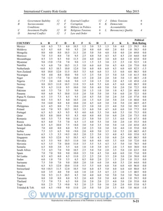 © www.prsgroup.com
International Country Risk Guide May 2015
Reproduction without permission of the Publisher is strictly forbidden S-21
A Government Stability 12 E External Conflict 12 J Ethnic Tensions 6
B Socioeconomic 12 F Corruption 6 K Democratic 6
Conditions G Military in Politics 6 Accountability
C Investment Profile 12 H Religious Tensions 6 L Bureaucracy Quality 4
D Internal Conflict 12 I Law and Order 6
COUNTRY A B C D E F G H I J K L
Political
Risk Rating
Mexico 6.0 6.5 7.5 8.0 10.5 1.5 3.0 5.5 1.5 3.0 4.0 2.5 59.5 0.0
Moldova 6.5 4.5 6.0 9.0 9.5 2.0 4.0 6.0 4.0 2.0 4.0 1.0 58.5 0.0
Mongolia 8.0 4.0 8.0 10.5 11.5 2.0 5.0 5.0 4.0 5.0 4.0 2.0 69.0 0.0
Morocco 7.0 5.5 8.0 7.0 9.5 2.5 4.0 5.0 4.5 4.5 4.5 2.0 64.0 0.0
Mozambique 8.5 3.5 8.5 9.0 11.5 2.0 4.0 6.0 3.0 4.0 4.0 1.0 65.0 0.0
Myanmar 9.0 >5.0 >7.0 7.0 9.0 1.5 1.5 3.5 3.0 2.5 2.5 1.0 52.5 1.0
Namibia 9.5 6.0 7.0 10.5 11.5 3.0 6.0 6.0 5.0 4.5 4.0 2.0 75.0 0.0
Netherlands <6.0 8.5 10.5 10.0 12.0 5.0 6.0 4.0 6.0 4.5 6.0 4.0 82.5 -1.5
New Zealand 8.0 10.0 12.0 11.5 10.5 5.5 6.0 6.0 5.5 3.5 6.0 4.0 88.5 0.0
Nicaragua 9.0 4.0 8.0 10.0 9.0 1.5 2.5 5.0 3.5 5.0 3.0 1.0 61.5 0.0
Niger 7.0 <2.5 <7.0 7.0 10.0 1.5 2.0 2.0 2.0 3.0 3.0 1.5 48.5 -1.0
Nigeria <7.5 2.0 6.0 <6.0 9.0 1.5 2.0 1.5 2.0 2.0 4.5 1.0 45.0 -1.0
Norway 8.0 10.5 11.0 10.5 11.0 5.5 6.0 5.5 6.0 4.5 6.0 4.0 88.5 0.0
Oman 9.5 6.5 11.0 9.5 10.0 3.0 5.0 4.0 5.0 5.0 2.0 2.0 72.5 0.0
Pakistan 6.0 5.5 7.0 5.5 9.0 2.0 1.5 1.0 3.0 1.0 4.5 2.0 48.0 0.0
Panama 8.0 6.0 9.5 10.0 11.0 2.0 5.0 5.0 3.0 5.0 6.0 2.0 72.5 0.0
Papua N. Guinea 6.5 3.5 7.5 8.5 9.5 2.0 4.5 5.0 3.0 2.0 3.0 2.0 57.0 0.0
Paraguay 8.0 5.5 8.5 8.0 10.5 2.0 1.5 6.0 2.0 5.0 2.0 1.0 60.0 0.0
Peru 5.0 <4.0 8.0 8.0 10.0 2.0 4.5 6.0 3.0 3.0 5.0 2.0 60.5 -0.5
Philippines 6.5 4.5 8.0 7.5 10.0 2.5 3.0 3.0 2.5 4.0 5.0 3.0 59.5 0.0
Poland 6.0 7.0 9.5 10.5 10.5 3.5 6.0 5.0 4.5 6.0 6.0 3.0 77.5 0.0
Portugal 6.5 6.5 8.5 9.5 9.5 4.0 6.0 5.5 5.0 6.0 5.5 3.0 75.5 0.0
Qatar 10.5 8.0 10.0 9.5 8.5 4.0 4.0 4.0 5.0 6.0 2.0 2.0 73.5 0.0
Romania 8.0 5.5 7.5 9.0 11.0 2.5 5.0 5.0 3.5 3.5 6.0 1.0 67.5 0.0
Russia 8.5 6.0 7.5 7.0 6.5 1.5 4.0 5.5 3.0 3.0 2.0 1.0 55.5 0.0
Saudi Arabia 8.5 6.5 10.0 7.5 <8.0 3.0 5.0 3.5 5.0 5.0 1.0 2.0 65.0 -0.5
Senegal 7.0 4.0 8.0 8.0 9.5 2.0 2.5 3.0 3.0 3.0 4.0 1.0 55.0 0.0
Serbia 7.5 3.5 6.5 9.0 <9.0 2.0 4.0 5.0 3.5 3.0 5.5 2.0 60.5 -0.5
Sierra Leone 6.5 1.5 5.5 >9.5 10.5 2.0 2.5 5.0 3.5 4.0 4.5 0.0 55.0 0.5
Singapore 8.0 9.5 12.0 9.5 10.5 4.5 5.0 4.5 5.0 6.0 2.0 4.0 80.5 0.0
Slovakia 6.5 5.5 9.0 10.5 11.0 3.0 6.0 4.0 4.0 3.5 6.0 3.0 72.0 0.0
Slovenia 6.5 5.5 7.0 10.0 11.0 3.5 5.5 5.5 4.5 3.5 5.0 3.0 70.5 0.0
Somalia 6.5 0.0 3.0 5.5 6.0 1.0 1.0 3.0 0.5 2.0 1.5 0.0 30.0 0.0
South Africa 7.5 4.5 7.0 9.0 10.5 2.5 5.0 5.0 2.0 3.5 5.0 2.0 63.5 0.0
Spain 7.0 7.0 9.0 9.0 10.0 3.5 5.0 4.5 5.0 4.0 6.0 3.0 73.0 0.0
Sri Lanka 8.5 4.5 8.0 8.5 11.0 2.5 2.5 2.0 3.5 2.0 3.0 2.0 58.0 0.0
Sudan 6.0 1.0 7.0 5.5 6.5 0.5 0.0 2.0 2.5 1.5 2.0 1.0 35.5 0.0
Suriname 7.5 5.0 7.0 9.0 10.0 2.0 3.0 6.0 3.0 4.0 5.5 2.0 64.0 0.0
Sweden 6.5 8.5 12.0 10.0 11.0 5.5 5.5 6.0 6.0 5.0 6.0 4.0 86.0 0.0
Switzerland 9.0 >10.5 11.5 12.0 10.5 5.0 6.0 4.5 5.0 4.0 6.0 4.0 88.0 0.5
Syria 6.0 3.5 4.0 5.0 6.0 1.0 2.0 3.5 4.5 2.5 1.0 1.5 40.5 0.0
Taiwan 5.0 9.5 11.5 10.5 8.5 3.0 4.0 6.0 5.0 5.0 5.0 3.0 76.0 0.0
Tanzania 8.0 3.0 8.0 8.0 9.5 2.0 4.0 3.0 5.0 4.0 4.0 1.0 59.5 0.0
Thailand 7.5 7.0 7.5 6.5 9.0 2.0 2.0 2.0 2.5 4.0 3.0 2.0 55.0 0.0
Togo 8.0 2.5 7.5 >9.0 9.5 2.0 2.5 5.0 3.0 2.0 2.0 0.0 53.0 0.5
Trinidad & Tob. 6.0 6.5 <9.0 9.0 11.0 2.0 5.0 5.0 2.0 3.5 4.0 3.0 66.0 -1.0
 