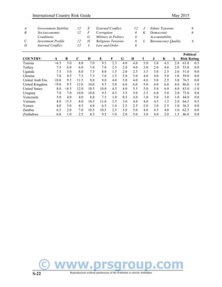© www.prsgroup.com
International Country Risk Guide May 2015
Reproduction without permission of the Publisher is strictly forbiddenS-22
A Government Stability 12 E External Conflict 12 J Ethnic Tensions 6
B Socioeconomic 12 F Corruption 6 K Democratic 6
Conditions G Military in Politics 6 Accountability
C Investment Profile 12 H Religious Tensions 6 L Bureaucracy Quality 4
D Internal Conflict 12 I Law and Order 6
COUNTRY A B C D E F G H I J K L
Political
Risk Rating
Tunisia >6.5 5.0 8.0 7.0 9.5 2.5 4.0 4.0 5.0 5.0 4.5 2.0 63.0 0.5
Turkey 7.5 6.0 6.0 7.0 7.0 2.5 2.0 4.0 3.0 2.0 4.0 2.0 53.0 0.0
Uganda 7.5 3.0 8.0 7.5 8.0 1.5 2.0 2.5 3.5 3.0 2.5 2.0 51.0 0.0
Ukraine 7.0 4.5 7.5 7.5 7.0 1.5 5.0 5.0 4.0 4.0 5.0 1.0 59.0 0.0
United Arab Em. 10.0 9.5 11.5 9.0 9.0 4.0 5.0 4.0 4.0 5.0 2.5 3.0 76.5 0.0
United Kingdom >9.0 9.5 12.0 10.0 9.5 5.0 6.0 6.0 5.0 4.0 6.0 4.0 86.0 1.0
United States 8.0 <8.5 12.0 10.5 10.0 4.5 4.0 5.5 5.0 5.0 6.0 4.0 83.0 -1.0
Uruguay 7.0 7.0 10.0 10.0 9.5 4.5 3.5 5.0 2.5 6.0 5.0 2.0 72.0 0.0
Venezuela 5.0 4.0 4.0 8.0 7.5 1.0 0.5 4.0 1.0 5.0 3.0 1.0 44.0 0.0
Vietnam 8.0 >5.5 8.0 10.5 11.0 2.5 3.0 4.0 4.0 4.5 1.5 2.0 64.5 0.5
Yemen 4.0 3.0 4.5 4.0 6.5 1.0 2.5 2.5 2.0 3.0 2.5 1.0 36.5 0.0
Zambia 6.5 2.0 7.0 10.5 10.5 2.5 5.0 5.0 4.0 4.5 4.0 1.0 62.5 0.0
Zimbabwe 6.0 1.0 2.5 8.5 9.5 1.0 2.0 5.0 3.0 4.0 2.0 1.5 46.0 0.0
 