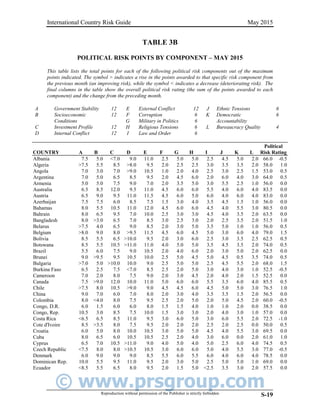 © www.prsgroup.com
International Country Risk Guide May 2015
TABLE 3B
POLITICAL RISK POINTS BY COMPONENT – MAY 2015
This table lists the total points for each of the following political risk components out of the maximum
points indicated. The symbol > indicates a rise in the points awarded to that specific risk component from
the previous month (an improving risk), while the symbol < indicates a decrease (deteriorating risk). The
final columns in the table show the overall political risk rating (the sum of the points awarded to each
component) and the change from the preceding month.
A Government Stability 12 E External Conflict 12 J Ethnic Tensions 6
B Socioeconomic 12 F Corruption 6 K Democratic 6
Conditions G Military in Politics 6 Accountability
C Investment Profile 12 H Religious Tensions 6 L Bureaucracy Quality 4
D Internal Conflict 12 I Law and Order 6
COUNTRY A B C D E F G H I J K L
Political
Risk Rating
Albania 7.5 5.0 <7.0 9.0 11.0 2.5 5.0 5.0 2.5 4.5 5.0 2.0 66.0 -0.5
Algeria >7.5 5.5 8.5 >8.0 9.5 2.0 2.5 2.5 3.0 3.5 3.5 2.0 58.0 1.0
Angola 7.0 3.0 7.0 >9.0 10.5 1.0 2.0 4.0 2.5 3.0 2.5 1.5 53.0 0.5
Argentina 7.0 5.0 6.5 8.5 9.5 2.0 4.5 6.0 2.0 6.0 4.0 3.0 64.0 0.5
Armenia 5.0 5.0 7.5 9.0 7.0 2.0 3.5 5.0 3.0 5.5 2.5 1.0 56.0 0.0
Australia 6.5 8.5 12.0 9.5 11.0 4.5 6.0 6.0 5.5 4.0 6.0 4.0 83.5 0.0
Austria 6.5 9.0 9.5 11.0 11.5 4.5 6.0 5.0 6.0 4.0 6.0 4.0 83.0 0.0
Azerbaijan 7.5 7.5 6.0 8.5 7.5 1.5 3.0 4.0 3.5 4.5 1.5 1.0 56.0 0.0
Bahamas 8.0 5.5 10.5 11.0 12.0 4.5 6.0 6.0 4.5 4.0 5.5 3.0 80.5 0.0
Bahrain 8.0 6.5 9.5 7.0 10.0 2.5 3.0 3.0 4.5 4.0 3.5 2.0 63.5 0.0
Bangladesh 8.0 >3.0 6.5 7.0 8.5 3.0 2.5 3.0 2.0 2.5 3.5 2.0 51.5 1.0
Belarus >7.5 4.0 6.5 9.0 8.5 2.0 3.0 5.0 3.5 5.0 1.0 1.0 56.0 0.5
Belgium >8.0 9.0 8.0 >9.5 11.5 4.5 6.0 4.5 5.0 3.0 6.0 4.0 79.0 1.5
Bolivia 8.5 5.5 6.5 >10.0 9.5 2.0 3.0 6.0 2.5 3.0 3.5 2.5 62.5 0.5
Botswana 8.5 5.5 10.5 >11.0 11.0 4.0 5.0 5.0 3.5 4.5 3.5 2.0 74.0 0.5
Brazil 5.5 6.0 7.5 9.0 10.5 2.0 4.0 6.0 2.0 3.0 5.0 2.0 62.5 0.0
Brunei 9.0 >9.5 9.5 10.5 10.0 2.5 5.0 4.5 5.0 4.5 0.5 3.5 74.0 0.5
Bulgaria >7.0 5.0 >10.0 10.0 9.0 2.5 5.0 5.0 2.5 4.5 5.5 2.0 68.0 1.5
Burkina Faso 6.5 2.5 7.5 <7.0 8.5 2.5 2.0 5.0 3.0 4.0 3.0 1.0 52.5 -0.5
Cameroon 7.0 2.0 8.0 7.5 9.0 2.0 3.0 4.5 2.0 4.0 2.0 1.5 52.5 0.0
Canada 7.5 >9.0 12.0 10.0 11.0 5.0 6.0 6.0 5.5 3.5 6.0 4.0 85.5 0.5
Chile >7.5 8.0 10.5 >9.0 9.0 4.5 4.5 6.0 4.5 5.0 5.0 3.0 76.5 1.0
China 9.0 7.0 6.0 7.0 8.0 2.0 3.0 4.0 3.5 3.5 1.5 2.0 56.5 0.0
Colombia 8.0 <4.0 8.0 7.5 9.5 2.5 2.0 5.0 2.0 5.0 4.5 2.0 60.0 -0.5
Congo, D.R. 6.0 1.5 6.0 6.0 8.0 1.5 1.5 4.0 1.0 1.0 2.0 0.0 38.5 0.0
Congo, Rep. 10.5 3.0 8.5 7.5 10.0 1.5 3.0 3.0 2.0 4.0 3.0 1.0 57.0 0.0
Costa Rica <6.5 6.5 8.5 11.0 9.5 3.0 6.0 5.0 3.0 6.0 5.5 2.0 72.5 -1.0
Cote d'Ivoire 8.5 >3.5 8.0 7.5 9.5 2.0 2.0 2.0 2.5 2.0 2.5 0.0 50.0 0.5
Croatia 6.0 5.0 8.0 10.0 10.5 3.0 5.0 5.0 4.5 4.0 5.5 3.0 69.5 0.0
Cuba 8.0 6.5 6.0 10.5 10.5 2.5 2.0 4.0 3.0 6.0 0.0 2.0 61.0 1.0
Cyprus 6.5 7.0 10.5 >11.0 9.0 4.0 5.0 4.0 5.0 2.5 6.0 4.0 74.5 0.5
Czech Republic <7.5 8.0 8.0 >10.5 10.5 3.0 6.0 6.0 5.0 4.0 5.5 3.0 77.0 -0.5
Denmark 6.0 9.0 9.0 9.0 8.5 5.5 6.0 5.5 6.0 4.0 6.0 4.0 78.5 0.0
Dominican Rep. 10.0 5.5 9.5 11.0 9.5 2.0 3.0 5.0 2.5 5.0 5.0 1.0 69.0 0.0
Ecuador <8.5 5.5 6.5 8.0 9.5 2.0 1.5 5.0 <2.5 3.5 3.0 2.0 57.5 0.0
Reproduction without permission of the Publisher is strictly forbidden S-19
 