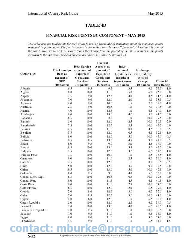 icrg international country risk guide The 2013 icrg (international country risk guide) researchers dataset from the prs group comprises 22 variables in three subcategories of risk (political, financial, and economic), for 146 countries, over the period 1984-2012. icrg international country risk guide The 2013 icrg (international country risk guide) researchers dataset from the prs group comprises 22 variables in three subcategories of risk (political, financial, and economic), for 146 countries, over the period 1984-2012.