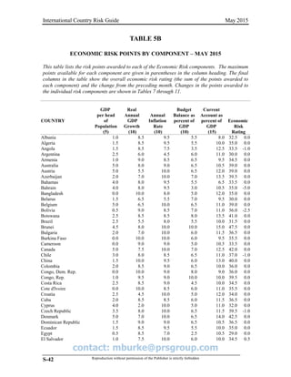 contact: mburke@prsgroup.com
International Country Risk Guide May 2015
TABLE 5B
ECONOMIC RISK POINTS BY COMPONENT – MAY 2015
This table lists the risk points awarded to each of the Economic Risk components. The maximum
points available for each component are given in parentheses in the column heading. The final
columns in the table show the overall economic risk rating (the sum of the points awarded to
each component) and the change from the preceding month. Changes in the points awarded to
the individual risk components are shown in Tables 7 through 11.
COUNTRY
GDP
per head
of
Population
(5)
Real
Annual
GDP
Growth
(10)
Annual
Inflation
Rate
(10)
Budget
Balance as
percent of
GDP
(10)
Current
Account as
percent of
GDP
(15)
Economic
Risk
Rating
Albania 1.0 8.5 9.5 5.5 8.0 32.5 0.0
Algeria 1.5 8.5 9.5 5.5 10.0 35.0 0.0
Angola 1.5 8.5 7.5 3.5 12.5 33.5 -1.0
Argentina 2.5 6.0 4.5 6.0 11.0 30.0 0.0
Armenia 1.0 9.0 8.5 6.5 9.5 34.5 0.0
Australia 5.0 8.0 9.0 6.5 10.5 39.0 0.0
Austria 5.0 5.5 10.0 6.5 12.0 39.0 0.0
Azerbaijan 2.0 7.0 10.0 7.0 13.5 39.5 0.0
Bahamas 4.0 8.0 9.5 5.5 6.5 33.5 0.0
Bahrain 4.0 8.0 9.5 3.0 10.5 35.0 -5.0
Bangladesh 0.0 10.0 8.0 5.0 12.0 35.0 0.0
Belarus 1.5 6.5 5.5 7.0 9.5 30.0 0.0
Belgium 5.0 6.5 10.0 6.5 11.0 39.0 0.0
Bolivia 0.5 9.0 8.5 7.0 11.0 36.0 -2.5
Botswana 2.5 8.5 8.5 8.0 13.5 41.0 0.0
Brazil 2.5 5.5 8.0 5.5 10.0 31.5 0.0
Brunei 4.5 8.0 10.0 10.0 15.0 47.5 0.0
Bulgaria 2.0 7.0 10.0 6.0 11.5 36.5 0.0
Burkina Faso 0.0 10.0 10.0 6.0 9.5 35.5 0.0
Cameroon 0.0 9.0 9.0 5.0 10.5 33.5 0.0
Canada 5.0 7.5 10.0 7.0 12.5 42.0 0.0
Chile 3.0 8.0 8.5 6.5 11.0 37.0 -1.0
China 1.5 10.0 9.5 6.0 13.0 40.0 0.0
Colombia 2.0 8.5 9.0 6.5 10.0 36.0 0.0
Congo, Dem. Rep. 0.0 10.0 9.0 8.0 9.0 36.0 0.0
Congo, Rep. 1.0 9.5 9.0 10.0 10.0 39.5 0.0
Costa Rica 2.5 8.5 9.0 4.5 10.0 34.5 0.0
Cote d'Ivoire 0.0 10.0 8.5 6.0 11.0 35.5 0.0
Croatia 2.5 4.5 10.0 5.0 12.0 34.0 0.0
Cuba 2.0 8.5 8.5 6.0 11.5 36.5 0.0
Cyprus 4.0 2.0 10.0 5.0 11.0 32.0 0.0
Czech Republic 3.5 8.0 10.0 6.5 11.5 39.5 -1.0
Denmark 5.0 7.0 10.0 6.5 14.0 42.5 0.0
Dominican Republic 1.5 9.0 9.0 6.5 10.5 36.5 0.0
Ecuador 1.5 8.5 9.5 5.5 10.0 35.0 0.0
Egypt 0.5 8.5 7.0 2.5 10.5 29.0 0.0
El Salvador 1.0 7.5 10.0 6.0 10.0 34.5 0.5
Reproduction without permission of the Publisher is strictly forbiddenS-42
 
