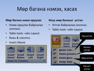 Мөр багана нэмэх, хасах 
Мөр багана нэмж оруулах 
• Нэмж оруулах байрлалаа 
сонгоно. 
• Table tools –ийн Layout 
• Rows & columns 
• Insert Above 
Илүү мөр баганыг устгах 
• Устгах байрлалаа сонгоно. 
• Table tools –ийн Layout 
Нүд устгах 
Багана 
устгах 
Мөр устгах 
Хүснэгт 
устгах 
 