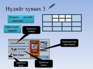 Нүдийг хуваах 3 
Хуваах нүдийг 
сонгоно 
Харандаагаар 
зурж хуваах 
Зураасны 
хэлбэр 
Зураасны 
өргөн 
Зураасны 
өнгө 
 
Table tools 
Layout 
 