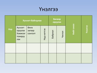 Үнэлгээ 
Нэр 
Хүснэгт байгуулах 
Бичвэр 
оруулах 
Нийт оноо 
Үнэлгээ 
Хүснэгт 
оруулах 
Хэмжээг 
тохируу 
лах 
Өнгө 
загвар 
сонголт 
Нүд нэгтгэх 
Байрлал 
Чиглэл 
 
