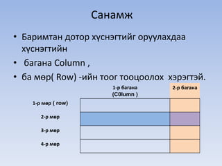 Санамж 
• Баримтан дотор хүснэгтийг оруулахдаа 
хүснэгтийн 
• багана Column , 
• ба мөр( Row) -ийн тоог тооцоолох хэрэгтэй. 
1-р багана 
(C0lumn ) 
2-р багана 
1-р мөр ( row) 
2-р мөр 
3-р мөр 
4-р мөр 
 