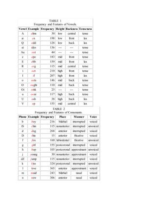 TABLE 1
Frequency and Features of Vowels.
Vowel Example Frequency Height Backness Tenseness
A alms 30 low central tense
æ ax 198 low front lax
Q odd 128 low back lax
ai ides 136 --- --- tense
Au out 44 --- --- tense
e ape 183 mid front tense
E ebb 159 mid front lax
R erg 115 mid central tense
i eat 210 high front tense
I if 207 high front lax
o oats 146 mid back tense
O ought 110 mid back tense
Oi oink 25 --- --- tense
u ooze 117 high back tense
U ush 38 high back lax
V up 155 mid central lax
TABLE 2
Frequency and Features of Consonants.
Phone Example Frequency Place Manner Voice
b boy 216 bilabial interrupted voiced
tS chin 115 nonanterior interrupted unvoiced
d dog 268 anterior interrupted voiced
D this 15 anterior fricative voiced
f fox 160 labiodental fricative unvoiced
g girl 155 postcoronal interrupted voiced
h hop 105 postcoronal approximant unvoiced
j young 30 nonanterior approximant voiced
dZ jump 115 nonanterior interrupted voiced
k kiss 324 postcoronal interrupted unvoiced
l love 365 anterior approximant voiced
m maid 243 bilabial nasal voiced
n new 306 anterior nasal voiced
 