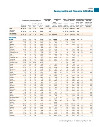 Table 1
                                                                                                    Demographics and Economic Indicators


                                                                            Military spending       Debt & inﬂation        Exports & imports of goods Exports & imports Income inequality
                           Gross domestic product (GDP) 2009-2010              2007-2010                 2010               and services 2007-2010 of food 2007-2010        2007-2010
                                                                                                  value of                                        exports imports        GINI index (0 is
                                                per capita    per capita                        external debt inﬂation,   exports      imports     (% of (% of           perfect equality
                        GDP (current     growth (current     PPP (current      % of gov't         (current    consumer   (current     (current merchan- merchan-         & 100 is perfect
                        million US$)      (%)     US$)         int'l $)        spending         million US$) prices (%) million US$) million US$) dise) dise)              inequality)
World                   63,256,970         4.2      9,175        11,125                 2.6              ..           ..   18,822,217    18,383,131      8.2      7.4                  ..
High-income
countries               43,239,947         3.1    38,352         37,292                 2.9              ..           ..   13,041,358    12,936,685      7.5      7.4                  ..
Low- & middle-
income countries        20,085,491         7.6      3,483          6,024                2.0      3,689,003            ..    5,824,448     5,488,130    10.6       7.7                  ..

SUB-SAHARAN
AFRICA                    1,123,626        5.1      1,316          2,285                1.6       178,864           ..        370,486      379,668     15.2      10.5                 ..
 Angola                      84,937        5.9      4,451          6,186                4.4        15,787         14.5         48,275       36,814        ..        ..                ..
 Benin                        6,633        3.0        749          1,587                1.0           852          2.3            937        1,839        ..        ..                ..
 Botswana                    14,859        7.2      7,403         13,893                2.7         1,141          6.9          4,850        5,904      5.1      12.4                 ..
 Burkina Faso                 8,820        9.2        536          1,256                1.5         1,538         -0.8              ..           ..    33.3      15.1               39.8
 Burundi                      1,611        3.9        192            409                3.8           194          6.4              ..           ..    81.4      13.7                 ..
 Cameroon                    22,480        3.2      1,147          2,294                1.6         1,194          1.3          6,502        7,200     24.4      17.7               38.9
 Cape Verde                   1,648        5.4      3,323          3,875                0.5           455          2.1            647        1,109     81.6      27.7                 ..
 Central African Rep.         2,013        3.3        457            789                2.6           246          1.5            290          449      3.6      39.3               56.3
 Chad                         7,588        4.3        676          1,370                3.0         1,845         10.0          3,331        5,213        ..        ..                ..
 Comoros                        541        2.1        736          1,096                  ..          163         -0.1             79          258     13.8      19.5                 ..
 Congo, Dem. Rep.            13,145        7.2        199            347                1.4         2,972         17.3          3,412        5,096        ..        ..                ..
 Congo, Rep.                 12,008        8.8      2,970          4,245                1.1         1,577          5.0         10,221        6,568        ..        ..                ..
 Cote d’Ivoire               22,780        3.0      1,154          1,899                1.6        10,597          1.7          9,316        8,270     49.5      19.2               41.5
 Equatorial Guinea           14,006        0.9     20,009         34,753                  ..            ..         6.6          8,549        7,063        ..        ..                ..
 Eritrea                      2,117        2.2        403            546                  ..          597            ..            84          379        ..        ..                ..
 Ethiopia                    29,717       10.1        358          1,041                1.1         3,924          8.1          3,392        9,653     78.5      11.0                 ..
 Gabon                       13,137        5.7      8,729         15,054                1.0         2,126          1.5          8,094        4,754      0.8      17.1                 ..
 Gambia, The                    807        5.0        466          1,410                0.7           217          5.0            236          393     77.9      36.1                 ..
 Ghana                       32,309        7.7      1,325          1,644                0.4         4,956         10.7          9,461       13,265     60.7      15.3                 ..
 Guinea                       4,511        1.9        452          1,091                  ..        2,007         15.5          1,577        1,778      2.5      13.2               39.4
 Guinea-Bissau                  879        3.5        580          1,186                  ..          124          2.5              ..           ..       ..        ..                ..
 Kenya                       32,198        5.6        795          1,651                1.9         5,912          4.0          8,861       12,192     47.9      12.0                 ..
 Lesotho                      2,179        5.6      1,004          1,601                2.7           396          3.6            955        2,482     13.5      20.2                 ..
 Liberia                        986        5.5        247            419                0.8            86          7.4            262        1,454        ..        ..              38.2
 Madagascar                   8,721        1.6        421            969                0.7         1,832          9.2          2,447        4,484     26.7      13.6               44.1
 Malawi                       5,054        7.1        339            882                1.2           717          7.4          1,547        2,387     76.4      13.6                 ..
 Mali                         9,251        4.5        602          1,065                1.9         1,425          1.1          1,871        2,542     29.8      11.6               33.0
 Mauritania                   3,614        5.2      1,044          2,456                3.8         2,364          6.3          2,241        2,661     57.8      19.4               40.5
 Mauritius                    9,724        4.2      7,591         13,697                0.2           803          2.9          5,098        6,202     37.2      21.1                 ..
 Mozambique                   9,586        7.2        410            942                0.9         1,980         12.7          2,421        4,144     15.7      11.6               45.7
 Namibia                     12,170        4.8      5,331          6,475                3.3             ..         4.5          4,738        4,603     22.5      13.9                 ..
 Niger                        5,549        8.8        358            728                0.9           561          0.8              ..           ..    21.1      15.1               34.6
 Nigeria                    202,523        8.7      1,278          2,399                1.0         5,582         13.7         74,610       61,486      3.3      10.2               48.8
 Rwanda                       5,628        7.5        530          1,163                1.4           595          2.3            610        1,524     52.4      13.2               50.8
 São Tomé & Principe            197        4.5      1,193          1,899                  ..           49         12.9              ..           ..    94.6      29.8                 ..
 Senegal                     12,855        4.1      1,034          1,935                1.6         2,591          1.3          3,186        5,530     28.6      22.4                 ..
 Sierra Leone                 1,905        4.9        325            827                2.3           432         16.6            326          563        ..        ..                ..
 Somalia                            ..       ..         ..             ..                 ..        3,656            ..             ..           ..       ..        ..                ..
 South Africa               363,910        2.8      7,280         10,565                1.2        44,196          4.3         99,399      100,119      8.7       5.8               63.1
 Sudan                       62,046        4.5      1,425          2,256                  ..       37,205         13.0         12,264       11,729      5.6      14.9               35.3
 Swaziland                    3,698        2.0      3,502          5,952                3.4           592          4.5          2,027        2,522     21.1      20.5               51.5
 Tanzania                    22,915        7.0        524          1,434                1.0         4,947          6.2          5,975        8,653     31.9      10.0               37.6
 Togo                         3,153        3.4        523            998                1.8           392          1.8          1,048        1,561     15.0      15.7                 ..
 Uganda                      17,011        5.2        509          1,272                1.7         1,100          4.0          4,087        5,833     66.8      12.4               44.3
 Zambia                      16,193        7.6      1,253          1,562                1.7         1,561          8.5          7,142        5,672      5.9       4.7                 ..
 Zimbabwe                     7,476        9.0        595              ..               1.3         6,001     24,411.0          3,608        5,831     20.1      18.8                 ..



                                                                                                                www.bread.org/institute           I   2013 Hunger Report 183
 